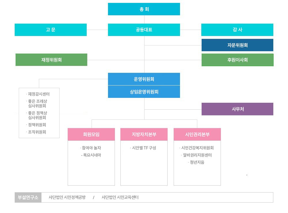 조직도